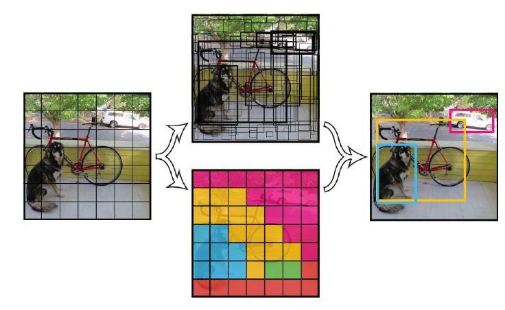 YOLO algorithm Divide image into S x S grid Within each grid cell predict: B Boxes: 4