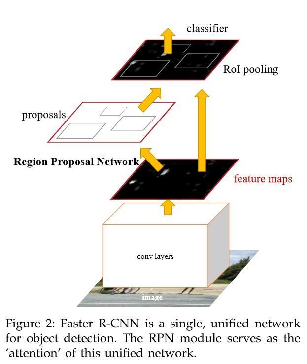 Faster R-CNN Insert Region Proposal Network (RPN) after the last convolutional layer.