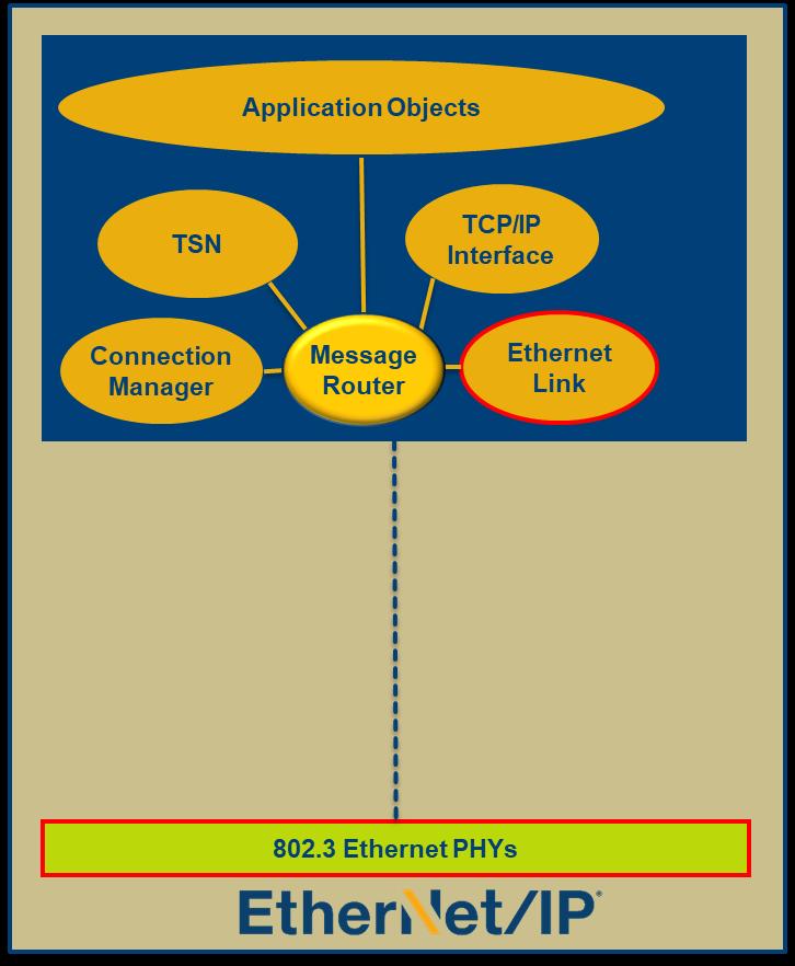 Ethernet Incorporated in IEEE 802.