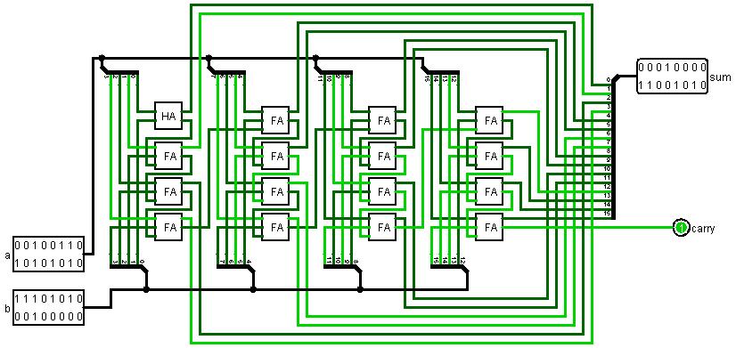 1.2. ARITMETIČKO-LOGIČKA JEDINICA POGLAVLJE 1. PROCESOR Slika 1.4: Dijagram implementacije 16-bitnog zbrajala. Na slici je primjer zbrajanja brojeva 9898 i 59936 s tzv. overflow-om.