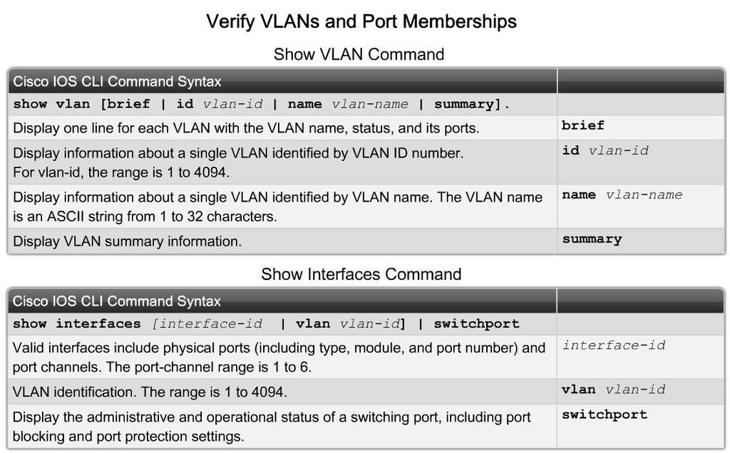 Configure VLANs on the Switches in a Converged Network Topology Describe the Cisco IOS commands used