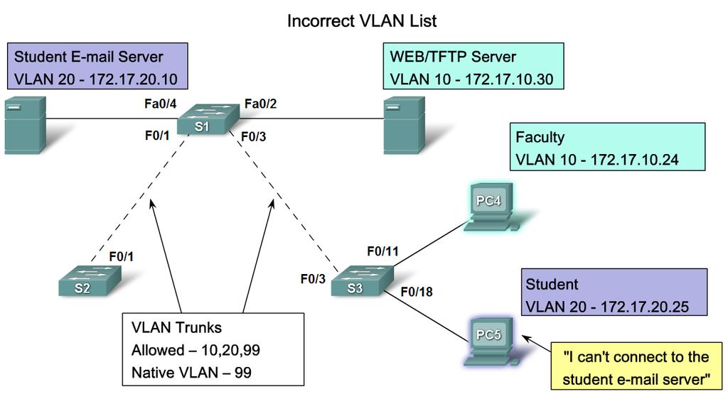 Troubleshoot Common Software or Hardware Misconfigurations Associated with VLANs Describe how to use the troubleshooting