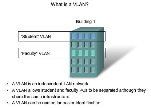 Explain the Role of VLANs in a Converged Network Explain the role of VLANs in