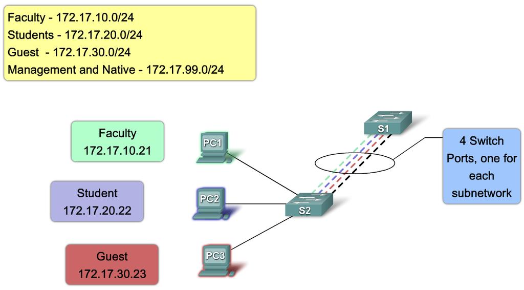 Explain the Role of Trunking VLANs in a Converged Network Explain the role of a trunk when using
