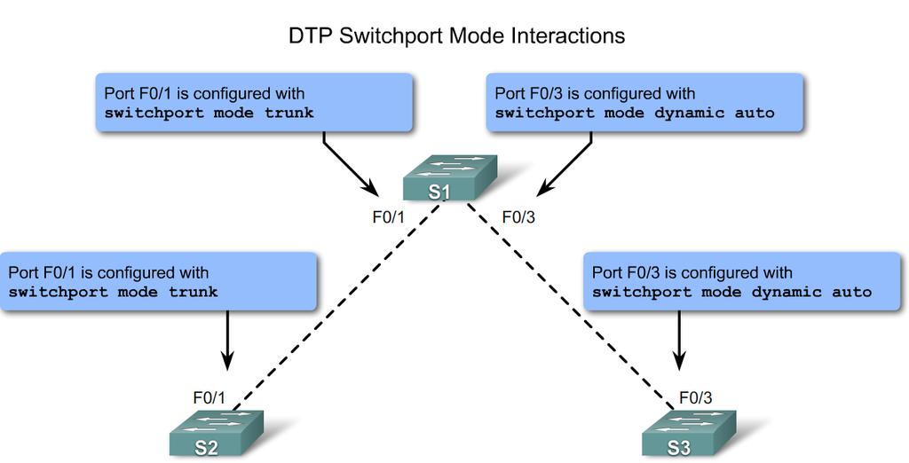 Explain the Role of Trunking VLANs in a Converged Network Describe the switch