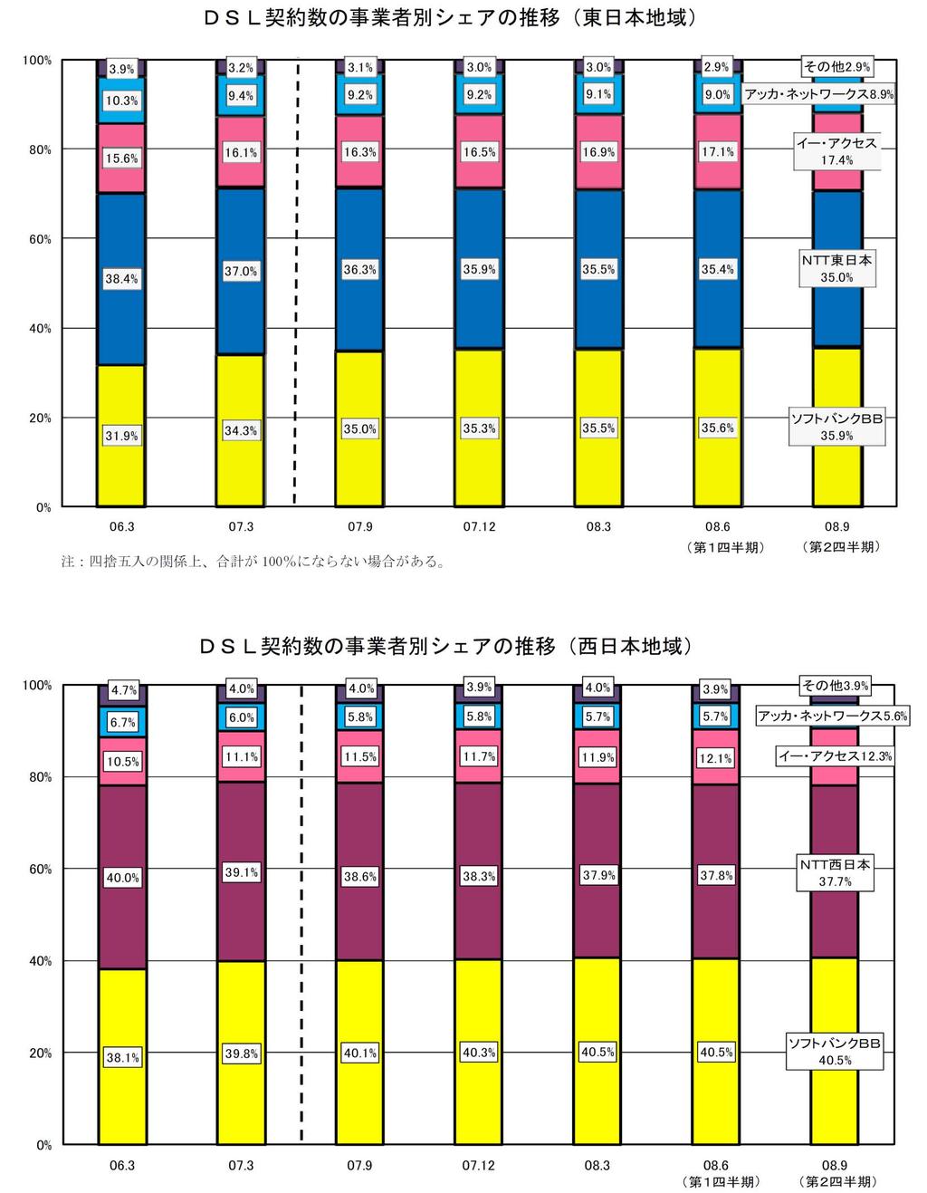 Carrier Share of DSL Subscriptions (East Japan) 2.9% ACCA Networks 8.9% eaccess 17.4% 35.0% 35.
