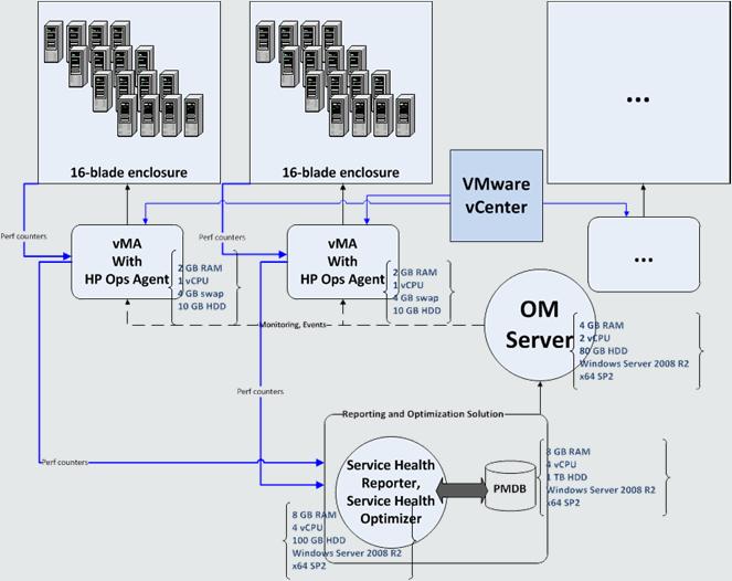 VI SPI deployment model VMware: Deploy OM Agent and VI- SPI in VMware vsphere Management Assistant