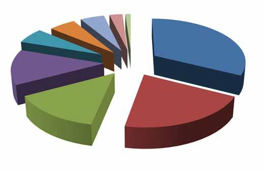 14 Získané prostriedky z DPaMP na ústavoch SjF STU za rok 2015 Získané prostriedky z DPaMP - Ústavy SjF za rok 2016 v EUR CI; 13 433 ÚTM; 59 960 ; 5% ÚMF; 32 ; 1%