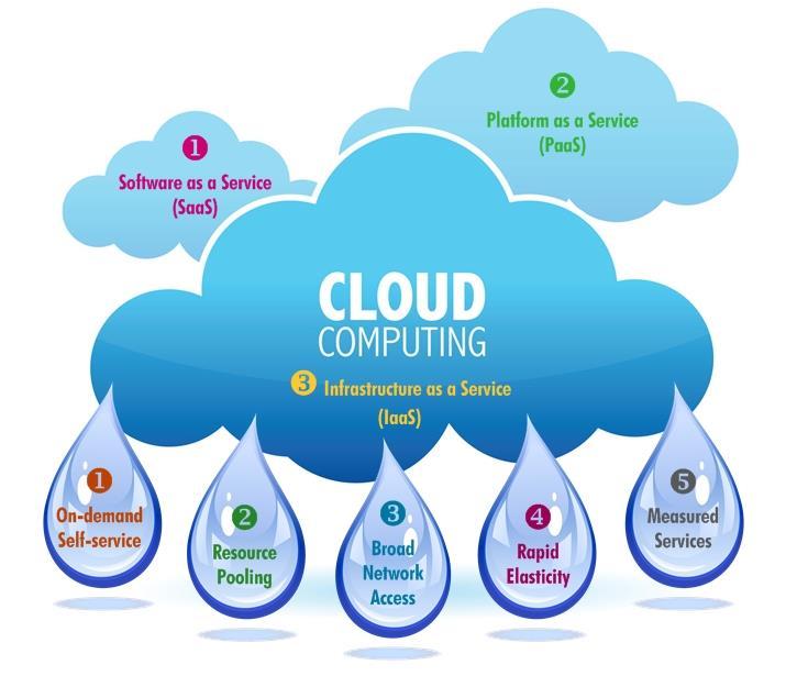 The main properties of Grid Computing are [7]:- Figure 2: Cloud Computing [6] Cloud Computing came after Grid Computing came.