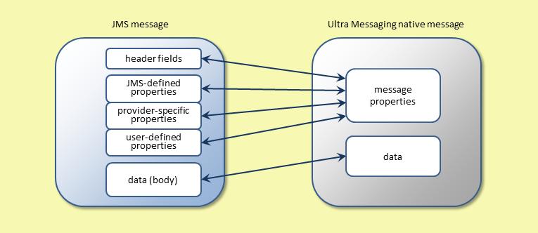 32 Developing the Client Application 5.7.1 Message Types The JMS message consists of a header and body.