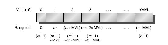Vector Length Register (2) Handling vector length not known at compile time Use Vector Length Register (VLR) Use strip mining for vectors over the maximum length: low = 0; VL = (n % MVL); /*find