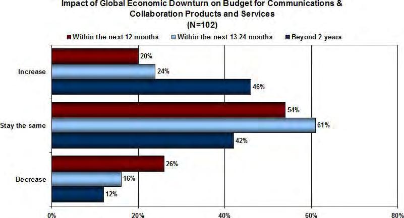 Impact of Global Economic Downturn on Budget for Communications & Collaboration Tools Q31: Given the impact of the global economic downturn, how do