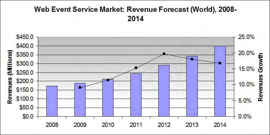 World Web Events Market: Revenue Forecasts Total Market Revenues Forecast: