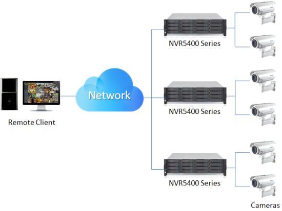 Series Cloud NVR NVR2100 Series NVR7300/7800 Series One Server in Single
