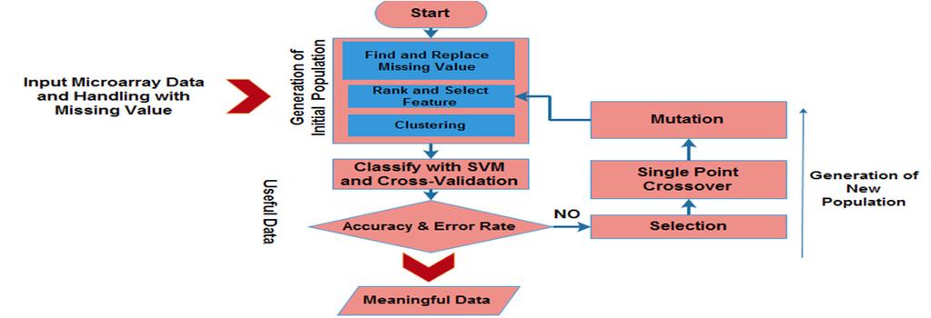 Figure 1. Flow Chart of Analysis and Classify Stage Figure 1 illustrates the structure of the proposed system.
