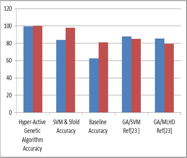 Figure 7 illustrates the results of comparing HAGA to four other algorithms. The evaluations depend on training and testing accuracy to determine the best accuracy.