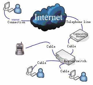 1. Connect an IP Camera to a router and access to the internet by a xdsl Modem: This is the often used internet access method.