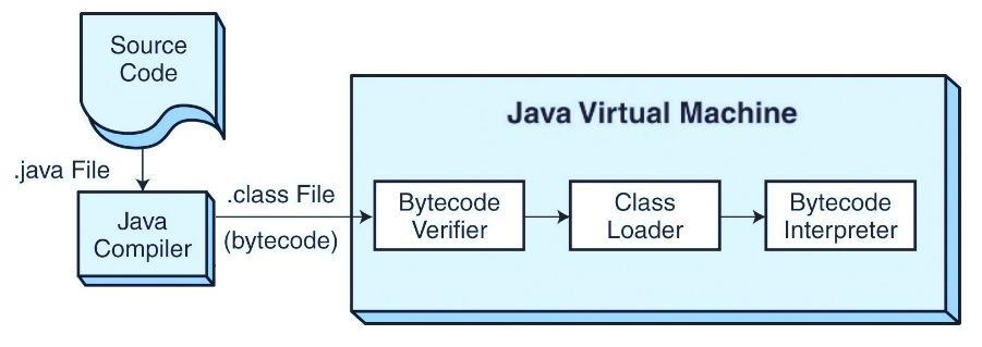22 Java: All of the Above The JVM is an operaong system in miniature.