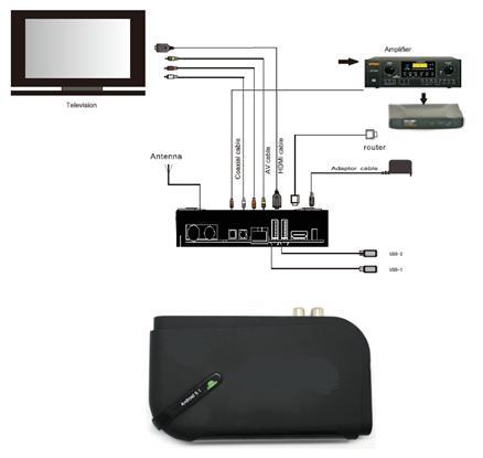 3 - System Setup 3. 1 AV Connection A. Connect the AV Cable to the box and the other side to your TV. B. Connect your Cable or Antenna to the IN port of the box. C. Power on the SmartBox and set your TV s input to Video/AV 3.