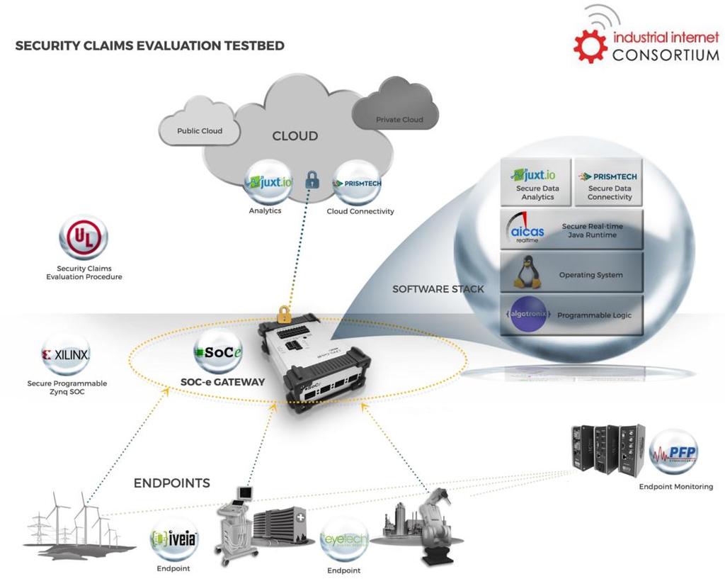 Security Claims Evaluation Testbed IIC Sponsor Companies - Xilinx - Underwriters Laboratories (UL) - Aicas DDS Stack
