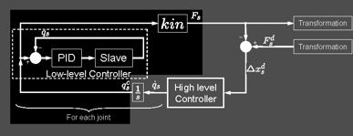 Slave Side Low-Level Controller Slave Frame Set Point The low-level is a PID Joint Controller The two DOF of each snake are