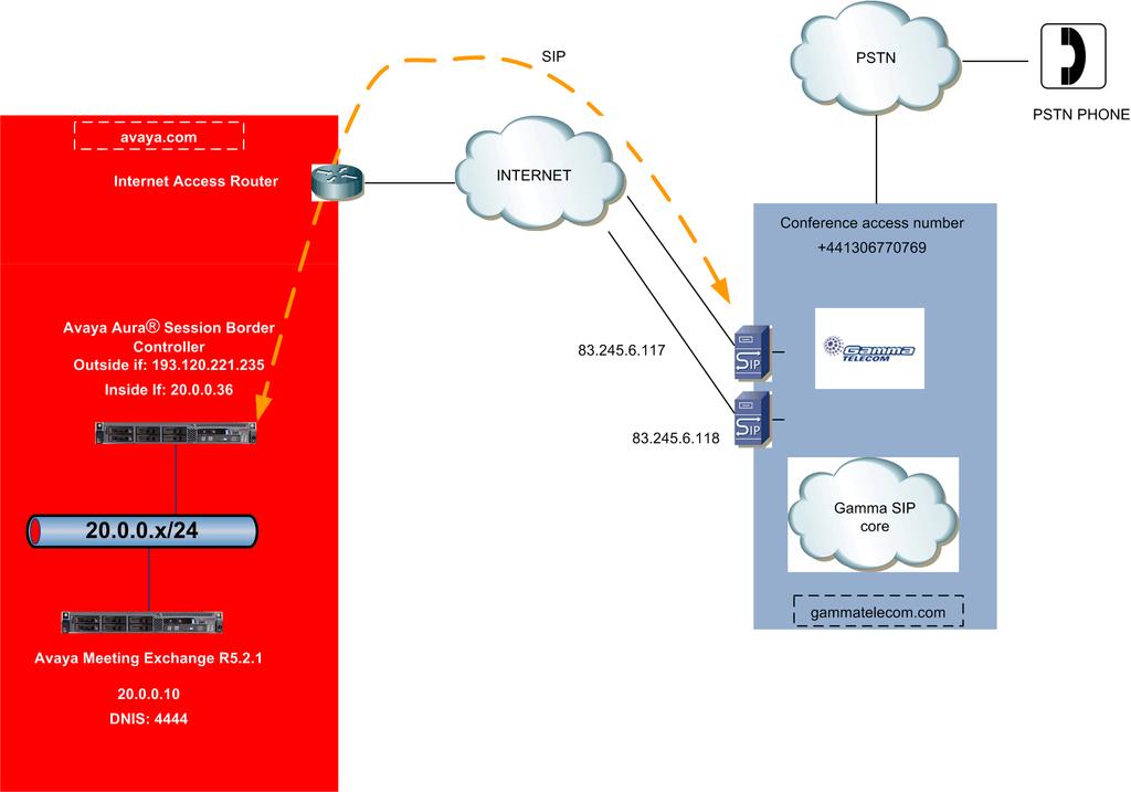 1.1. Reference Configuration Figure 1 illustrates how the Avaya Aura Session Border Controller 6.0 and Avaya Meeting Exchange Enterprise 5.2 were used for the Interoperability testing.