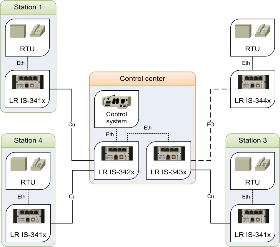 LineRunner IS-3400 Network structures Example 3 Star Control center: Coupling more than one LR IS-3400 device using Ethernet.