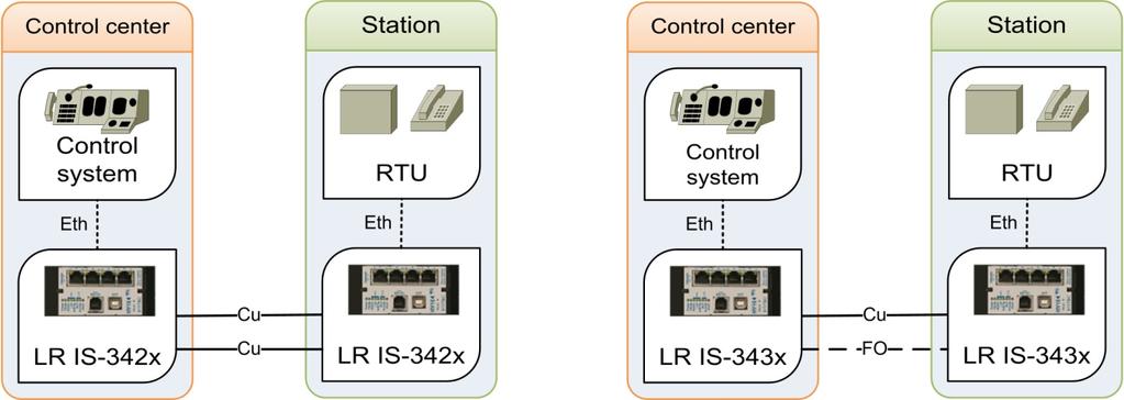 LineRunner IS-3400 Network structures Example 5 Redundant point-to-point connection Connections between stations can be implemented as redundant links, using either SDSL over copper lines, or fiber