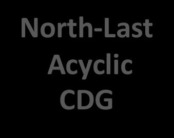 Turn Model Based Acyclic CGD Per