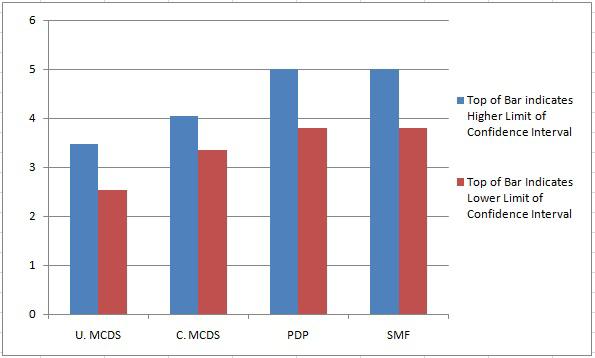 The following figures (Figure 2 to 4) shows the average number of nodes in MCDS (for both versions), forwarders (for PDP) and MPRs (for SMF) for different sized networks along with their calculated