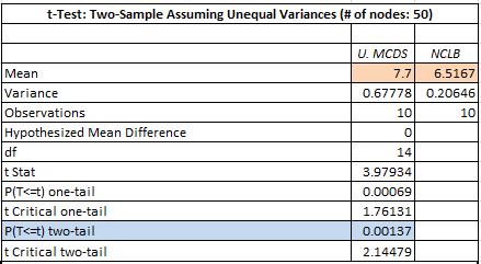 7.5.2 Performance Comparison for Fixed Density Network Here, we conduct t-tests for fixed density network. Table 33 shows the t-test result for unconstrained MCDS and network coding lower bound.