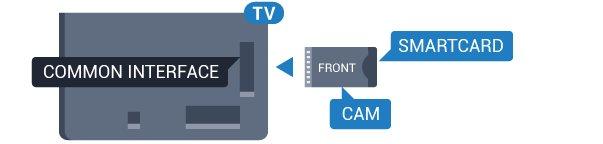 váš televízor. Ak modul CAM odpojíte, už nebude môcť sledovať kódované kanály podporované modulom CAM.