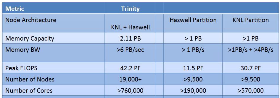 Rank 7 Trinity system: 4855 switches, degree 30 Ref [1] Dropbox (KoibuchiLab)/NII/Docs/2016/1226-graphgolf-survey/Nguyen-survey/Cray_XCNetwork.pdf [2] http://www.lanl.
