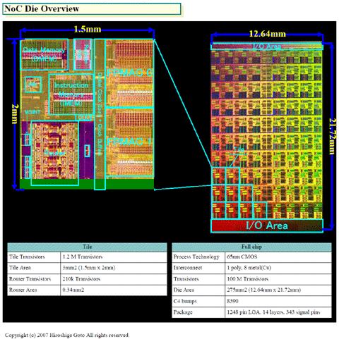 Grid Graph Category Intel 80-tile chip 10x8 2D Mesh Chip is Rectangle!