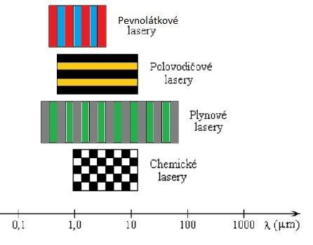 20 Najčastejšími požiadavkami na laserové zariadenie sú: Energetický výkon od 100W až po desiatky kw Cenová dostupnosť Dlhodobá prevádzková spoľahlivosť 3.