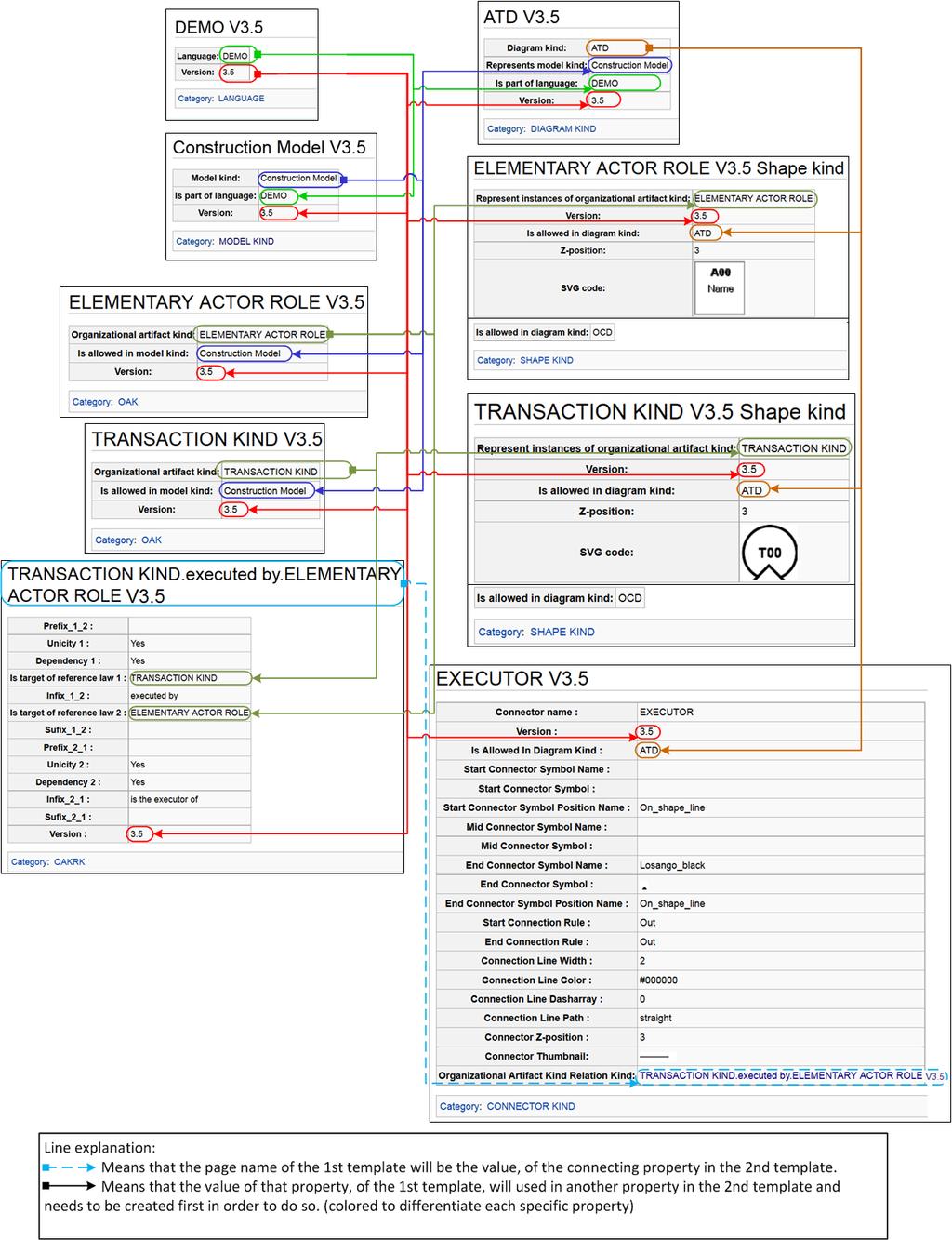 Figure 4 Examples of pages created in the Meta-Editor with their specific interconnections For the Meta-editor section, displayed in Figure 4, we basically used the value of the principal property of