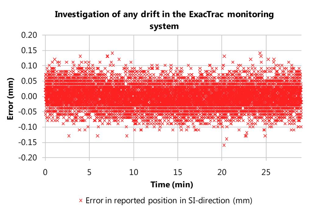 APPENDIX The latency of the MLC-tracking system Figure 22. The error in measured poison from ExacTrac for approximately 30 minutes of measurements of a static target at isocenter. Figure 23.