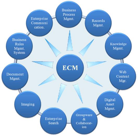 ECM (Enterprise Content Management) Pomocou ECM systémov môžeme vo firme vytvárať a uchovávať rôzny firemný obsah a know-how.