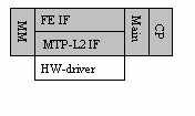 Figure 0-6 Narrowband FE (MTP) Frontend Interface, FE IF, handles the communication with BE IF in the Network Management Process, NMP.