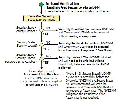 o o DSM V1.8 Spec - Native DSMs are added for the following security commands to match FIS V1.