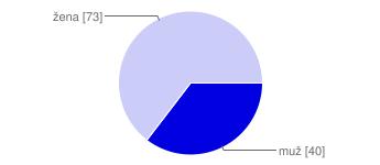 Graf 1: Štruktúra respondentov podľa pohlavia Pohlavie Počet % Muž 40 35 Žena 73 65 Celkovo 113 100 Tab.