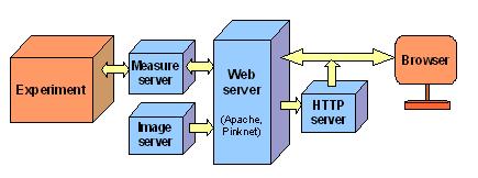 Obr. 3 Realizácia vzdialeného experimentu prostredníctvom servrov: Web server, merací server, zobrazovací a HTTP server V súčasnosti sa na Internete nachádza už množstvo e-laboratórií.