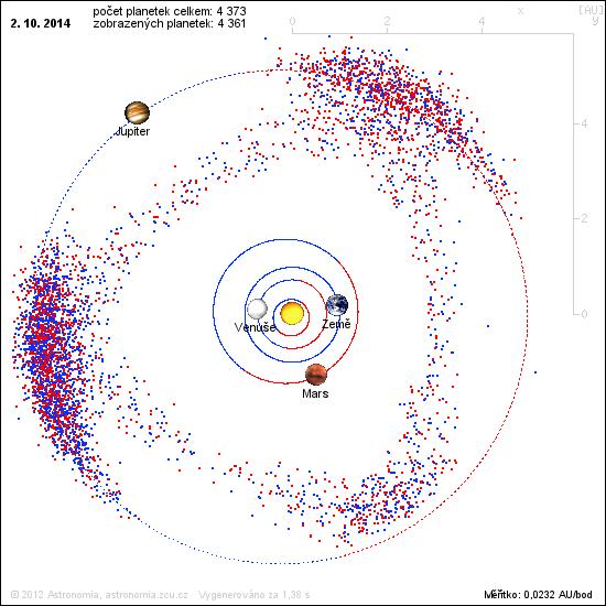 Obr. 3: Aktuální polohy planetek ve sluneční soustavě pro Trojány a skupinu Hilda Kirkwoodovy mezery Speciálním grafickým (ale i textovým) výstupem analýzy parametrů planetek jsou Kirkwoodovy mezery,