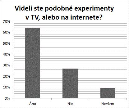 3: Graf znázorňuje ako žiaci vnímajú experimentovanie na hodinách Ohľadom záujmu o sledovanie a vyhľadávanie podobných experimentov väčšina žiakov (64%) odpovedala, že podobné experimenty videli v
