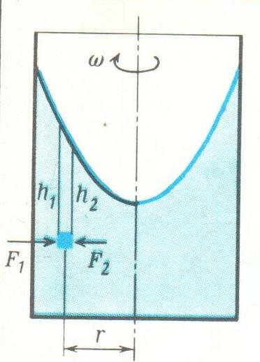 5: K odvodeniu tvaru hladiny rotujúcej kvapaliny Newtonov pohybový zákon pre element kvapaliny s hmotnosťou m, pohybujúcej sa so zrýchlením a v inerciálnej vzťažnej sústave: F = ma pre element