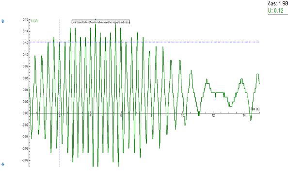 3. Z priebehu grafu môžeme porovnať frekvenciu striedavého napätia v priebehu pokusu, pozorovať zmenu momentu otáčania magnetu. Obr.
