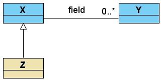 Chapter 6: Benchmarking Figure 6.13: Example of meta-model with three elements : X, Y and Z Figure 6.