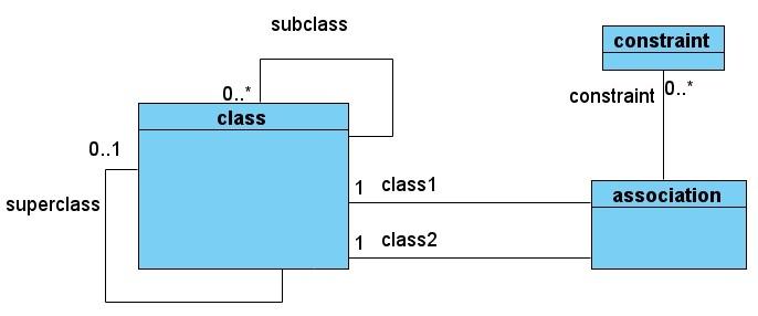Chapter 6: Benchmarking Figure 6.1: Class Diagram Meta-Model needed constraints as alloy facts, and then nd instances. The second, optimized way can be done with UML2Alloy [5] tool.