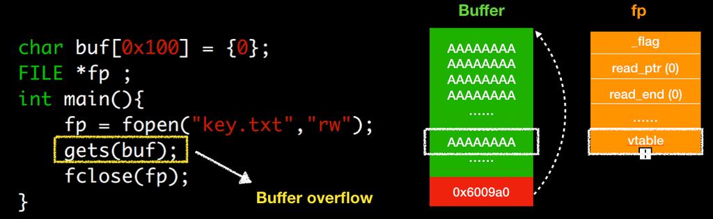 It s a buffer overflow vulnerability in the sample code. It does not check length of user s input so that we can overwrite the FILE pointer on the BSS section.