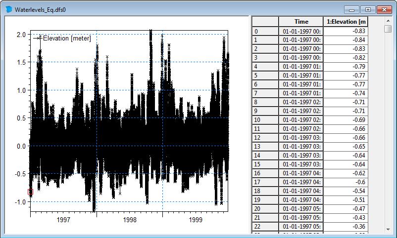 MIKE 21/3 Coupled Model FM Save the data as 'WaterLevels_Eq.dfs0'. Press execute and finish to interpolate the data.
